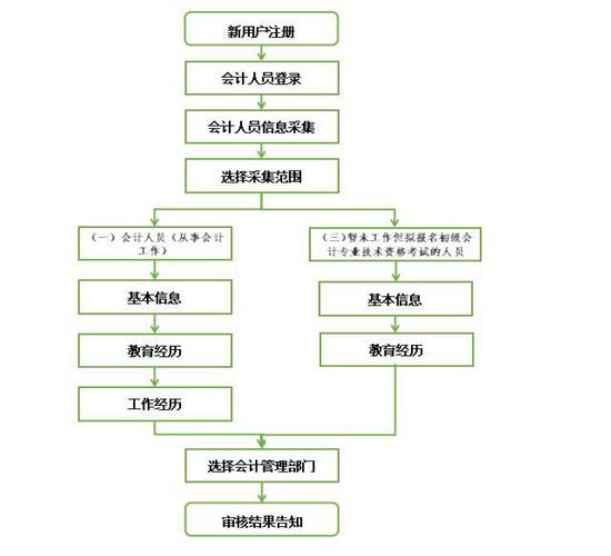 初级会计职称考试报名条件有哪些？-图2