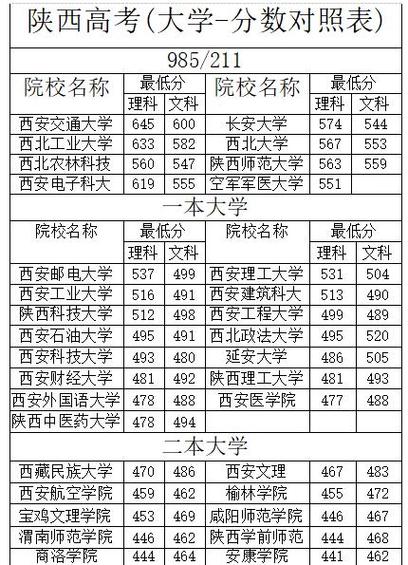 陕西今年本科多少分录取-图3 陕西今年本科多少分录取-图3