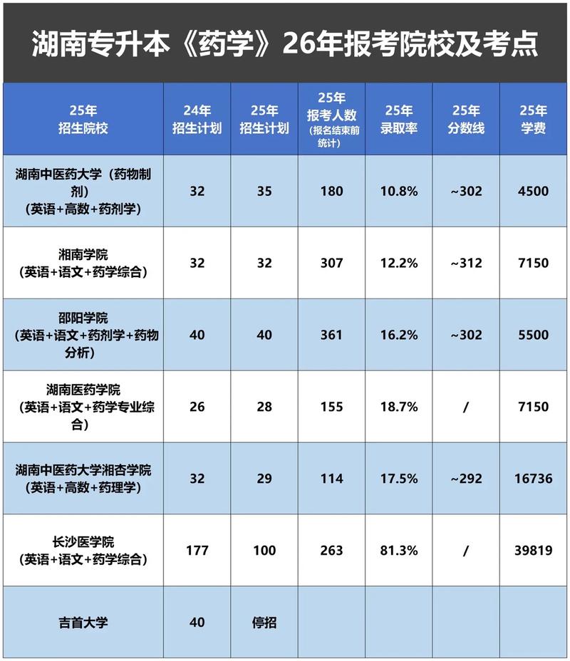 药学专科学校哪家强？-图2