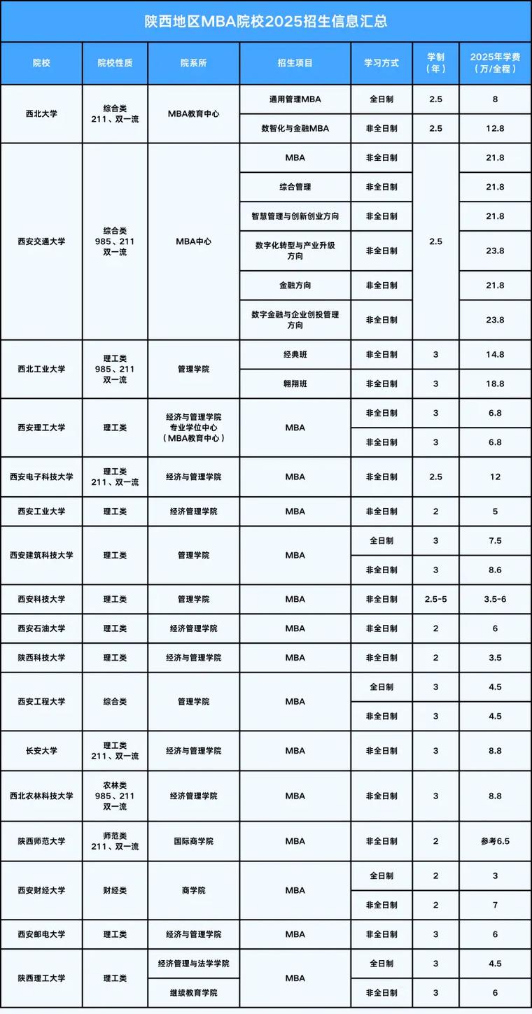 陕西高校两年制MBA有哪些？-图2