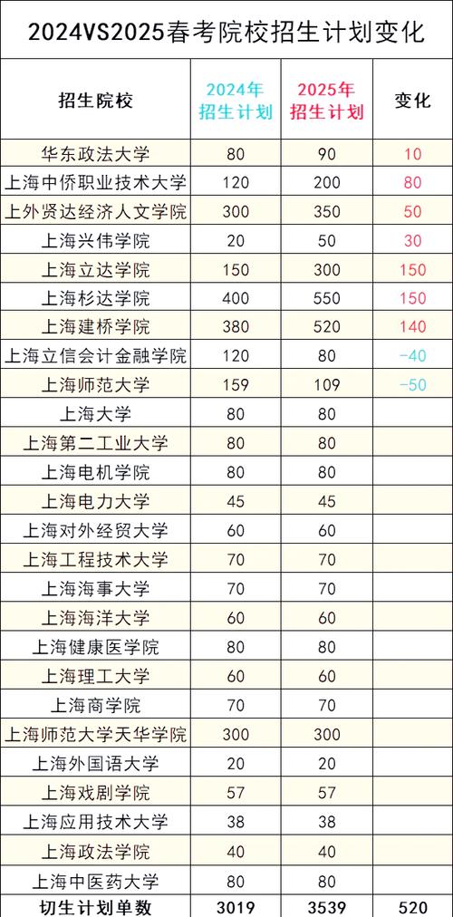 上海春季高考报名条件有哪些具体要求?-图2 上海春季高考报名条件有哪些具体要求?-图2