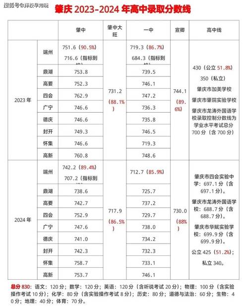 肇庆中学录取分数线是多少?-图1 肇庆中学录取分数线是多少?-图1
