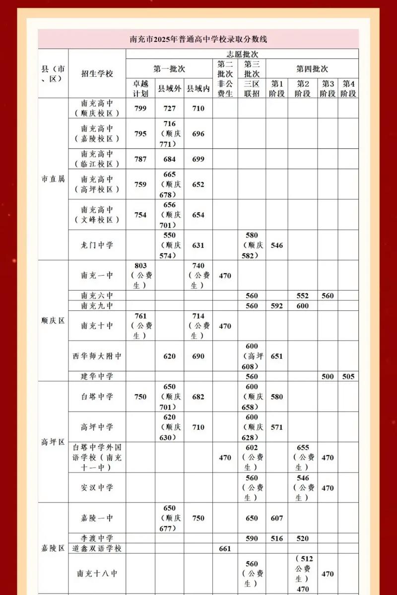 南充初升高录取分数线是多少?-图2 南充初升高录取分数线是多少?-图2