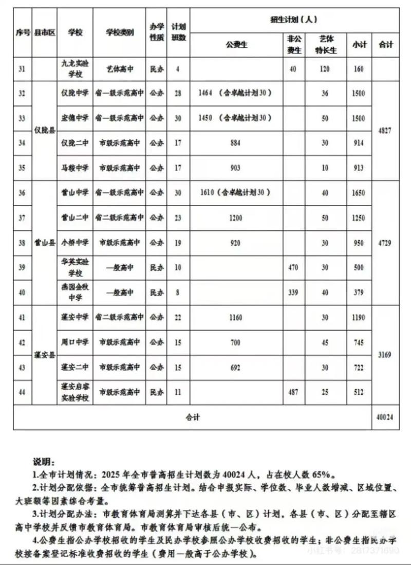 南充初升高录取分数线是多少?-图3 南充初升高录取分数线是多少?-图3