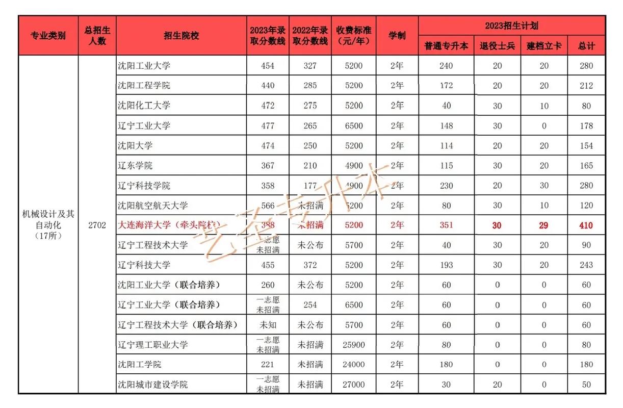 辽宁专升本录取分数线是多少?-图2 辽宁专升本录取分数线是多少?-图2