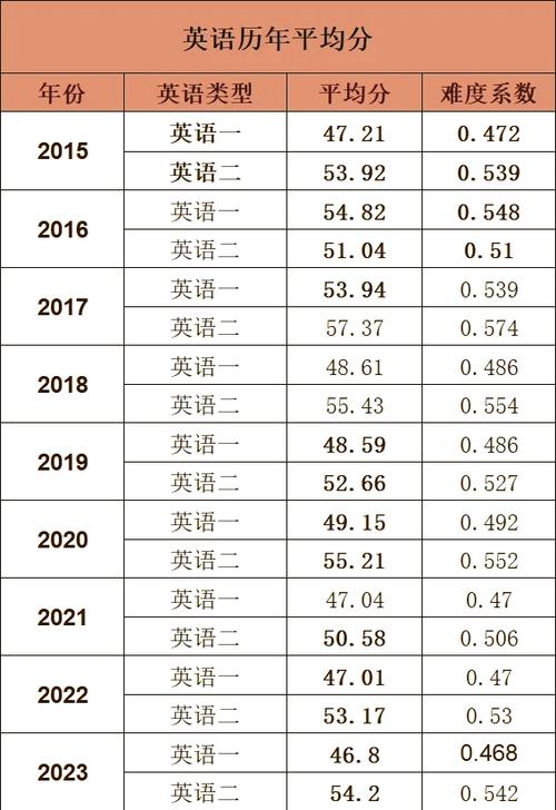 考研英语一和二，到底哪个更难？-图2