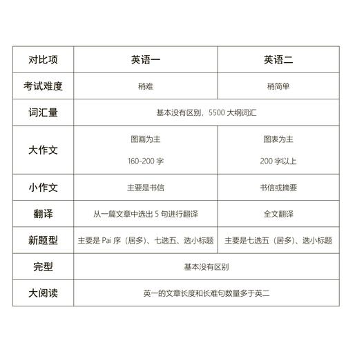 考研英语一和二，到底哪个更难？-图3