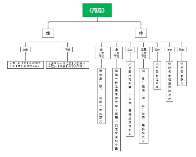 易经思维导图如何助你快速理解卦象？-图1