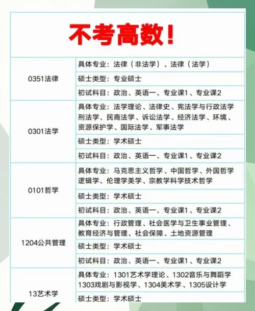 管理学考研不考数学的有哪些专业？-图1