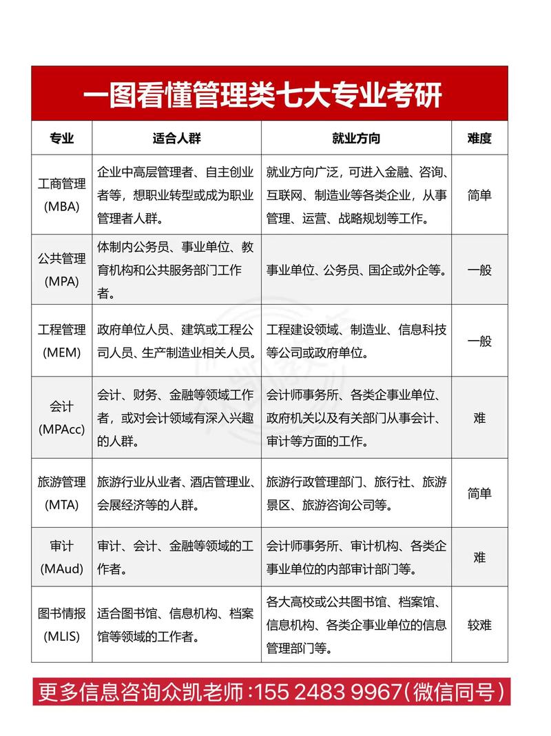 哪个专业考管理类联考-图2