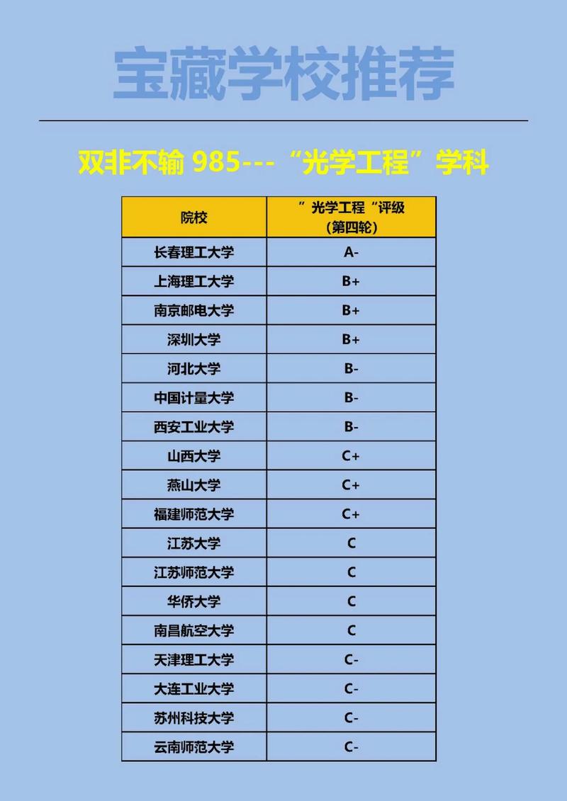 哪个大学的光学专业好-图2