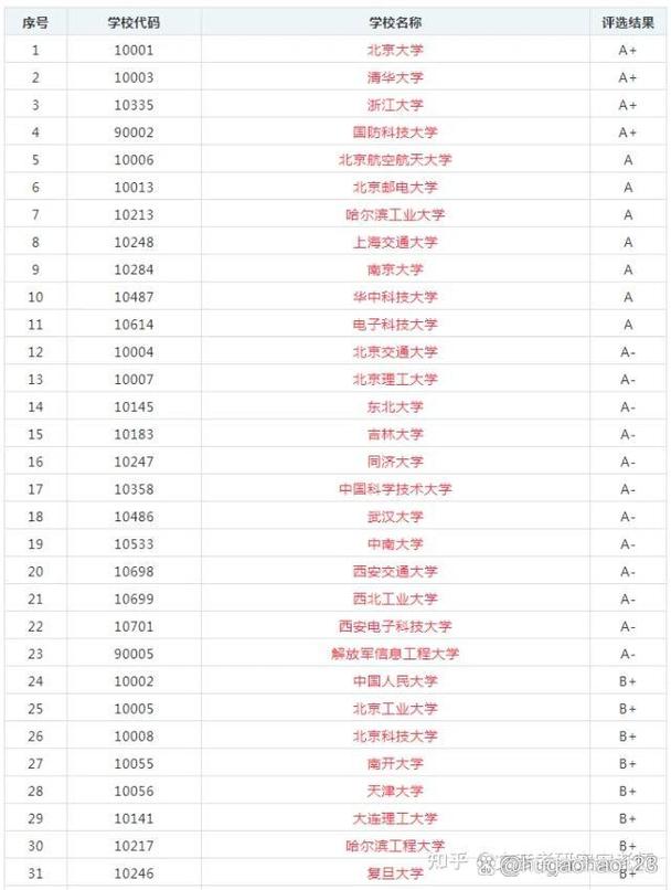 考研哪个学校计算机好-图2