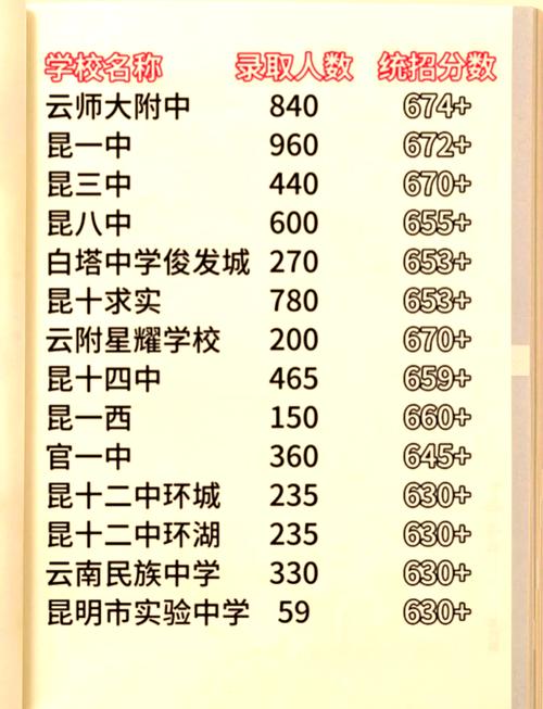 曲靖天南中学录取分数线是多少?-图3 曲靖天南中学录取分数线是多少?-图3