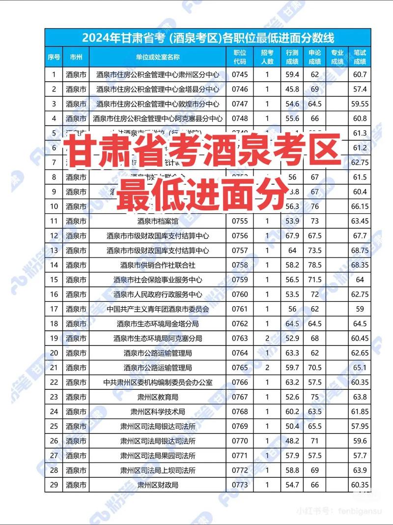 甘肃省中考录取分数线是多少？-图2