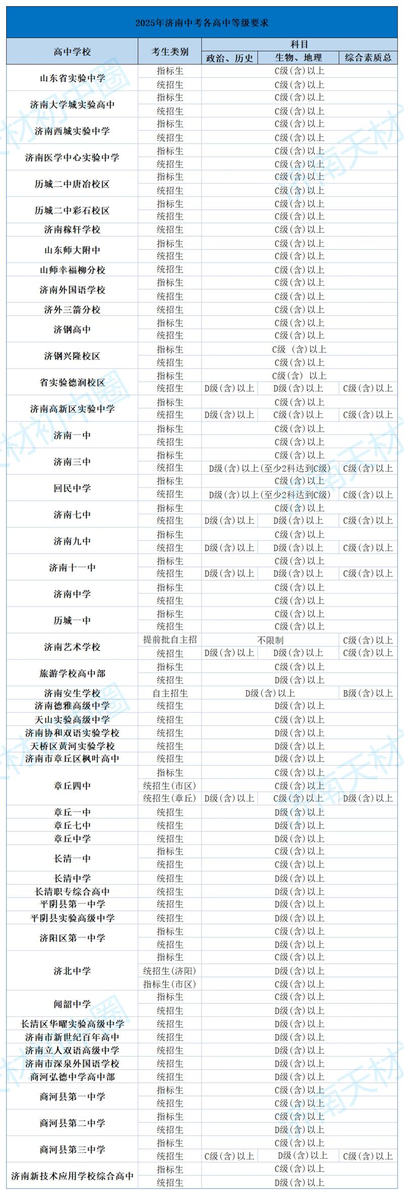 山东中考普高录取线是多少？-图2