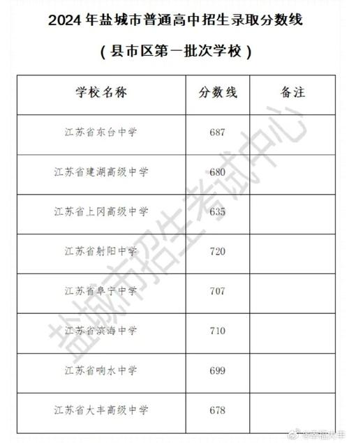 盐城阜宁高中录取线多少-图2