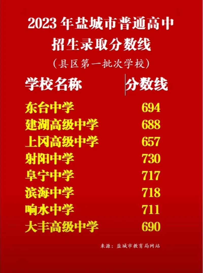 盐城阜宁高中录取线多少-图3