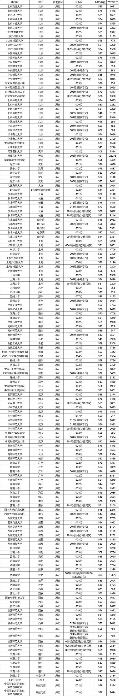 历史类211录取率多少-图2 历史类211录取率多少-图2