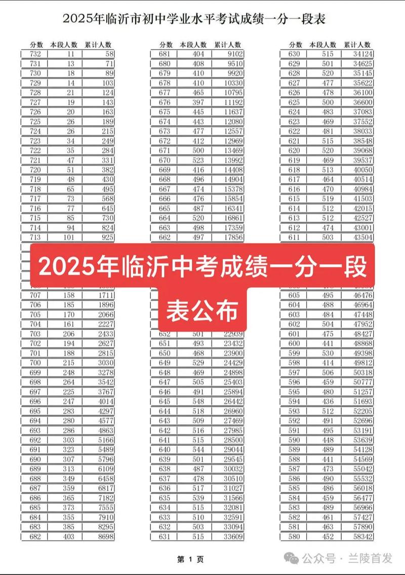 临沂市中考录取总分多少-图1 临沂市中考录取总分多少-图1