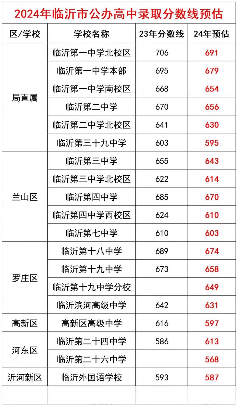 临沂市中考录取总分多少-图2 临沂市中考录取总分多少-图2