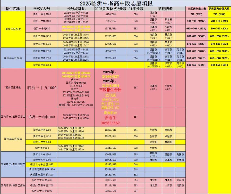 临沂市中考录取总分多少-图3 临沂市中考录取总分多少-图3