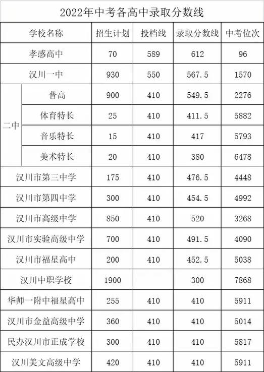 汉川高中录取分数线是多少?-图1 汉川高中录取分数线是多少?-图1