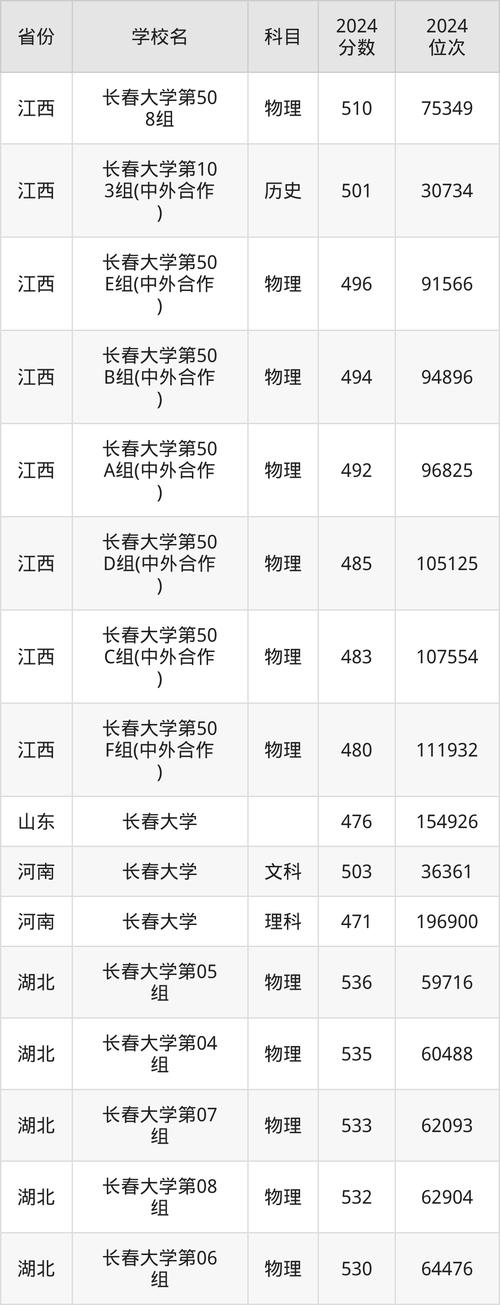 长春农大需要多少分录取-图2