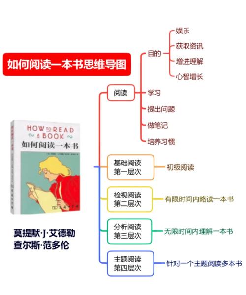 阅读思维导图，如何高效构建与运用？-图1