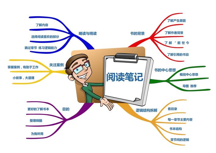 阅读思维导图，如何高效构建与运用？-图3