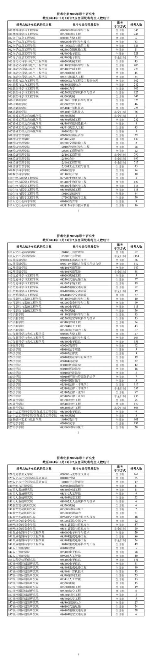 今年北航录取多少人报名？-图2