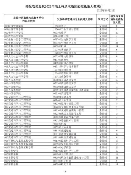 今年北航录取多少人报名？-图3
