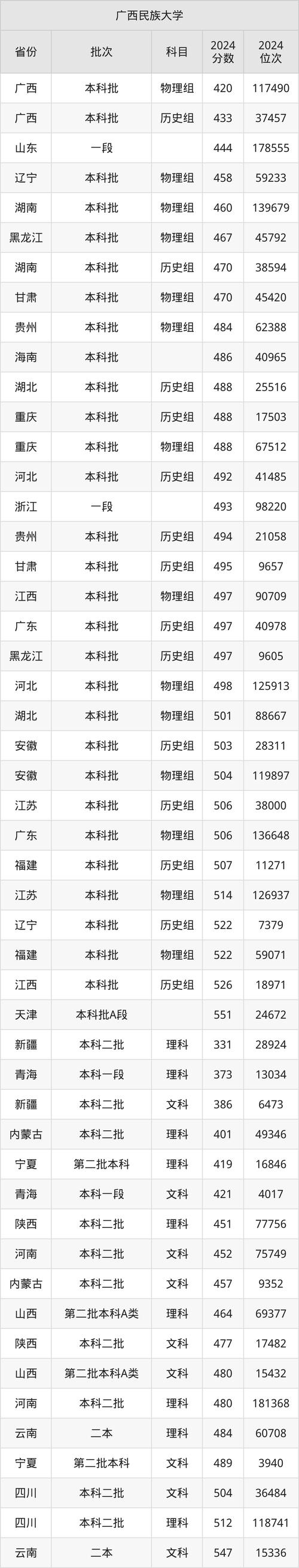 211在广西录取线具体是多少?-图3 211在广西录取线具体是多少?-图3