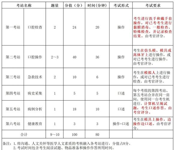 16年口腔医师考试报名条件具体有哪些要求?-图3 16年口腔医师考试报名条件具体有哪些要求?-图3