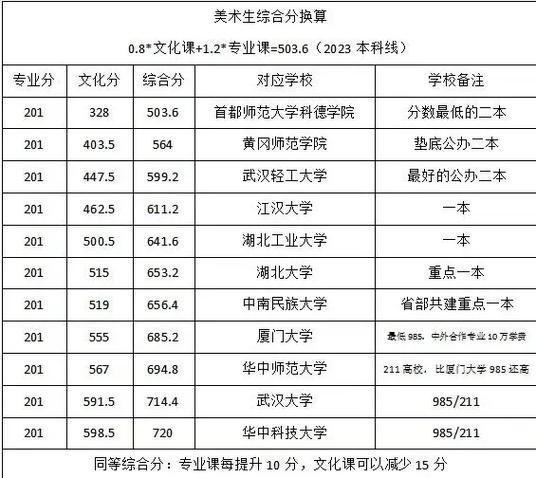 美术生文化录取线多少-图2