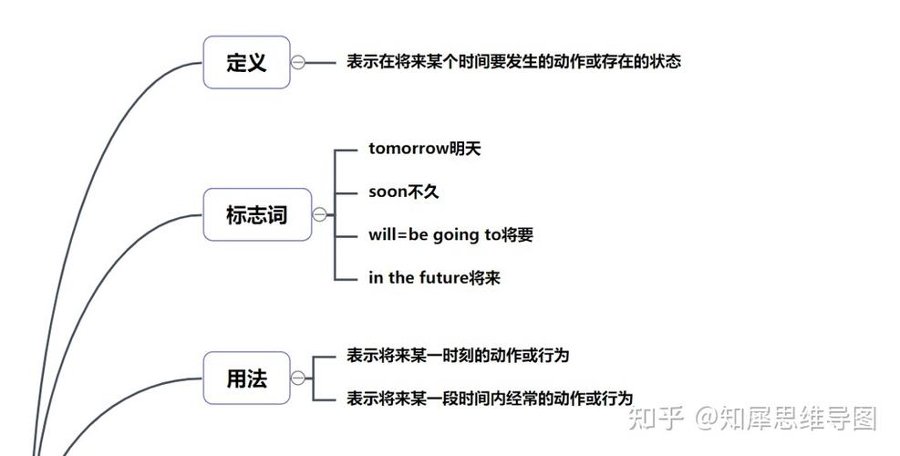 一般将来时态思维导图怎么用?-图1 一般将来时态思维导图怎么用?-图1