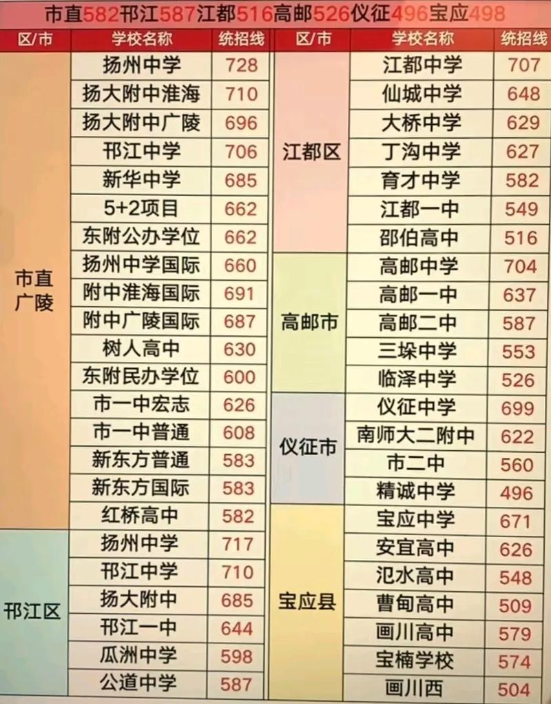 扬州弘扬高中录取分数线是多少?-图1 扬州弘扬高中录取分数线是多少?-图1