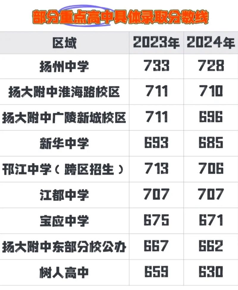 扬州弘扬高中录取分数线是多少?-图2 扬州弘扬高中录取分数线是多少?-图2