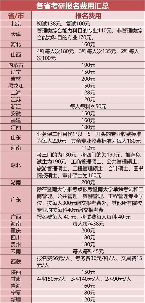 哪个省考研报名费200-图1 哪个省考研报名费200-图1