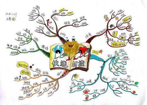 高分速读思维导图-图1