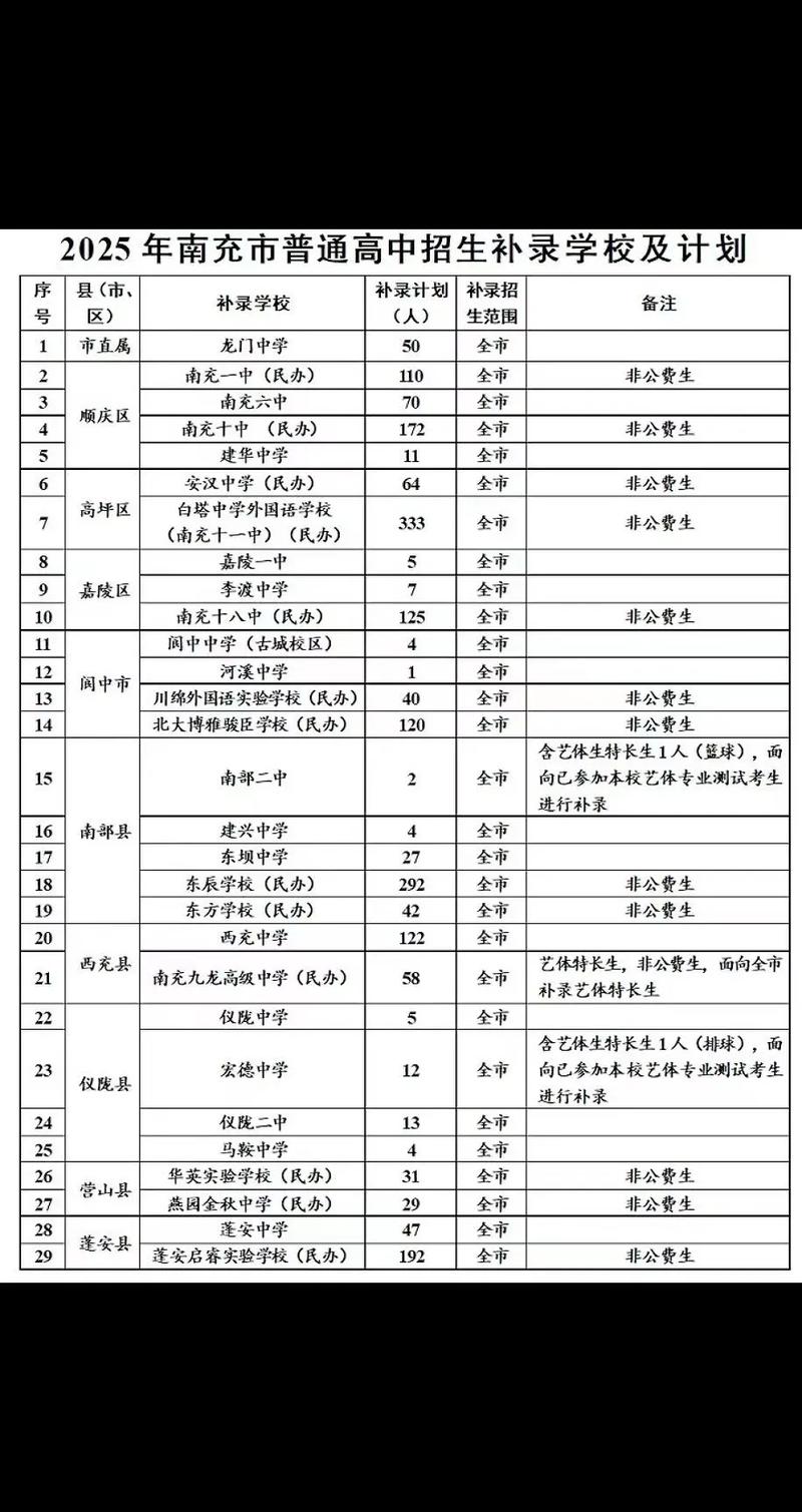 南充初中录取人数多少?-图3 南充初中录取人数多少?-图3