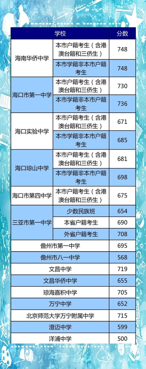 文昌高中录取线是多少-图1