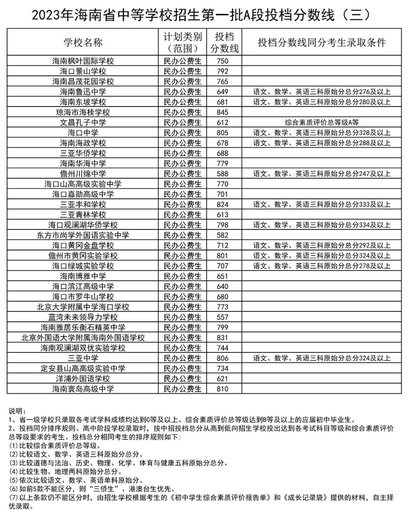 文昌高中录取线是多少-图3