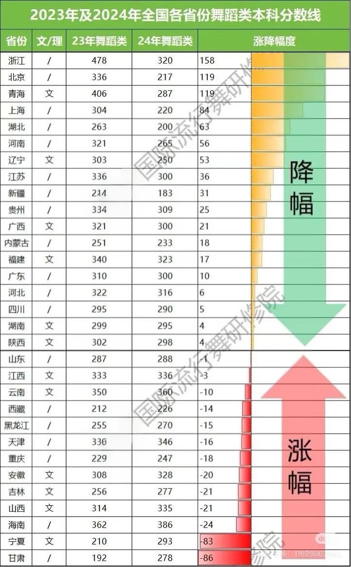 舞蹈艺考最低分多少录取-图1