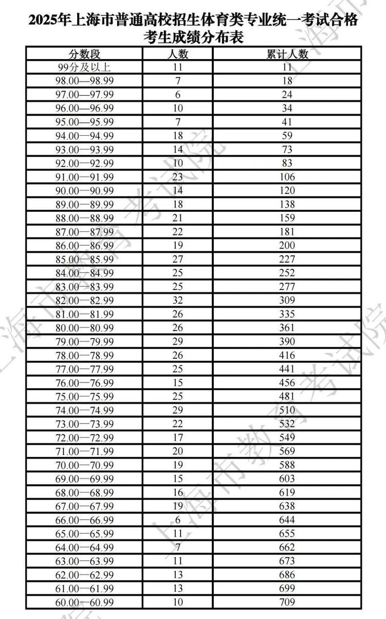 体育生统招录取分多少？-图3
