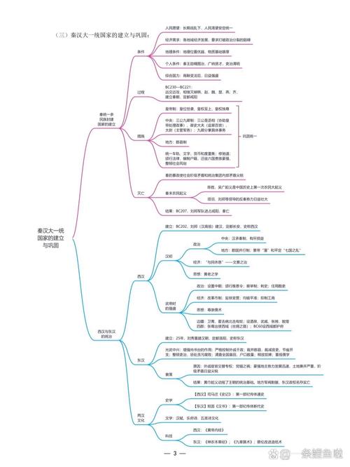 秦汉历史的思维导图-图1