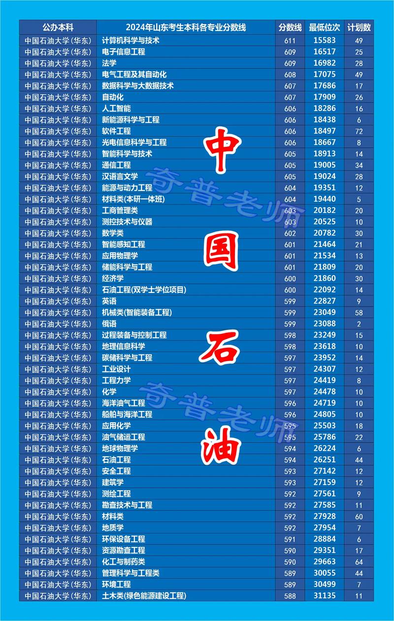 石油大学录取预估线今年多少？-图1