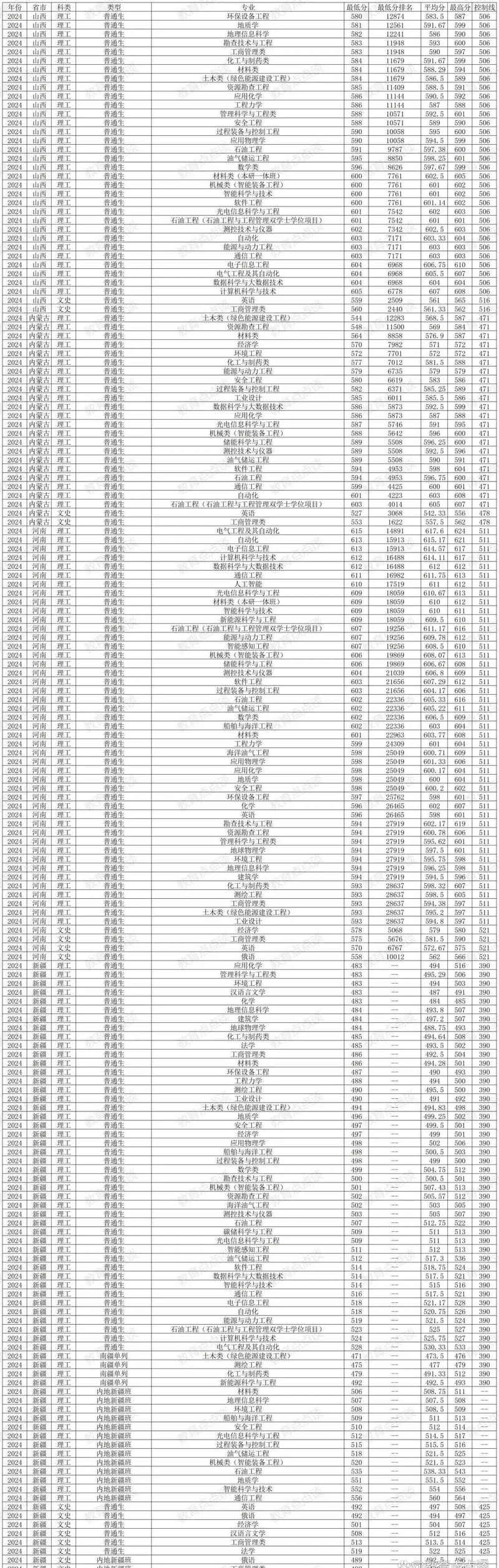 石油大学录取预估线今年多少？-图3
