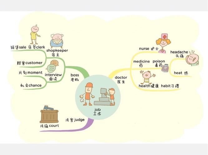 个人职业思维导图-图2 个人职业思维导图-图2