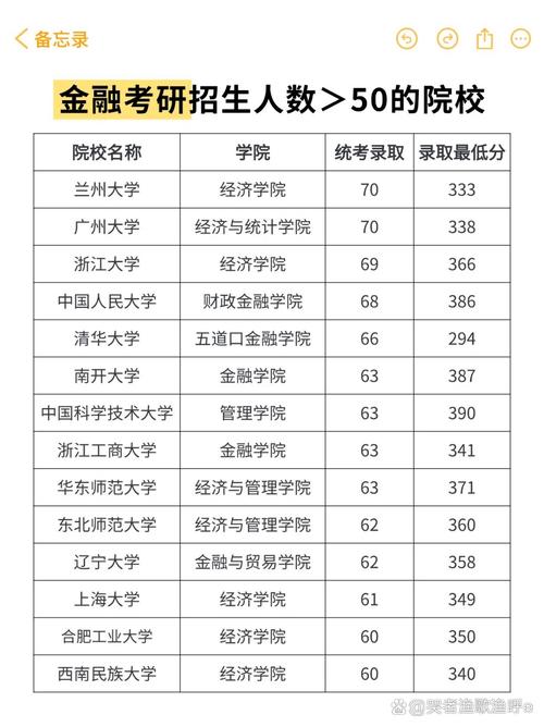 金融考研哪个学校相对好考?-图2 金融考研哪个学校相对好考?-图2