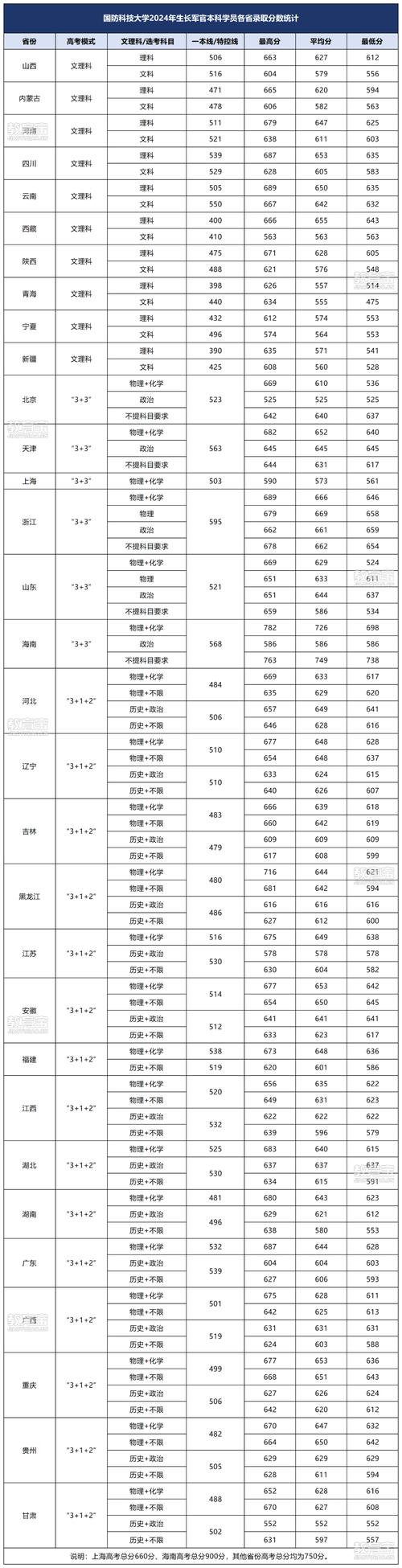 国防科大往年录取分数线是多少？-图1